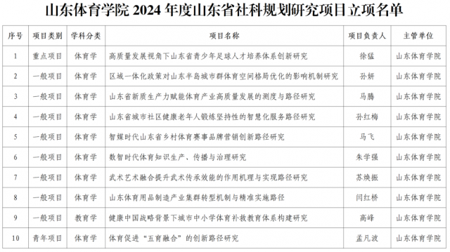 我校获批10项2024年度山东省社科规划研究项目