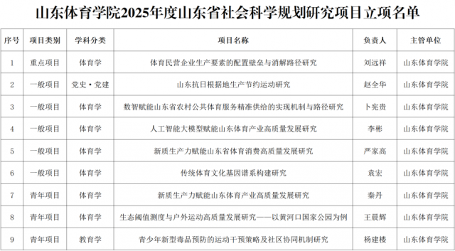 我校9项课题获批2025年度山东省社科规划研究项目